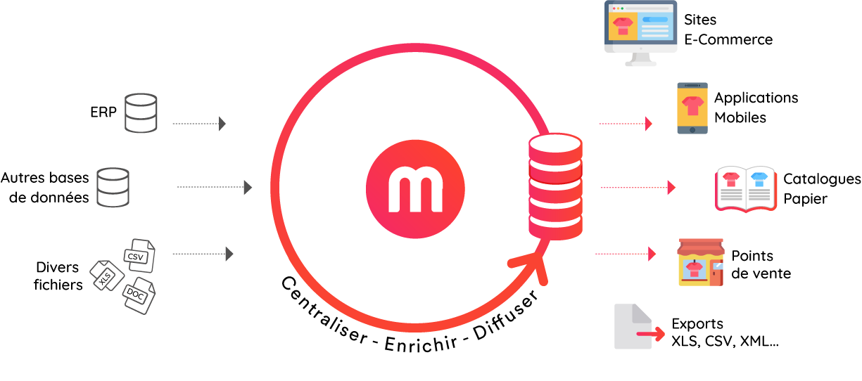 Qu'est-ce qu'un PIM ? Comment fonctionne une solution PIM ? - MaPS System