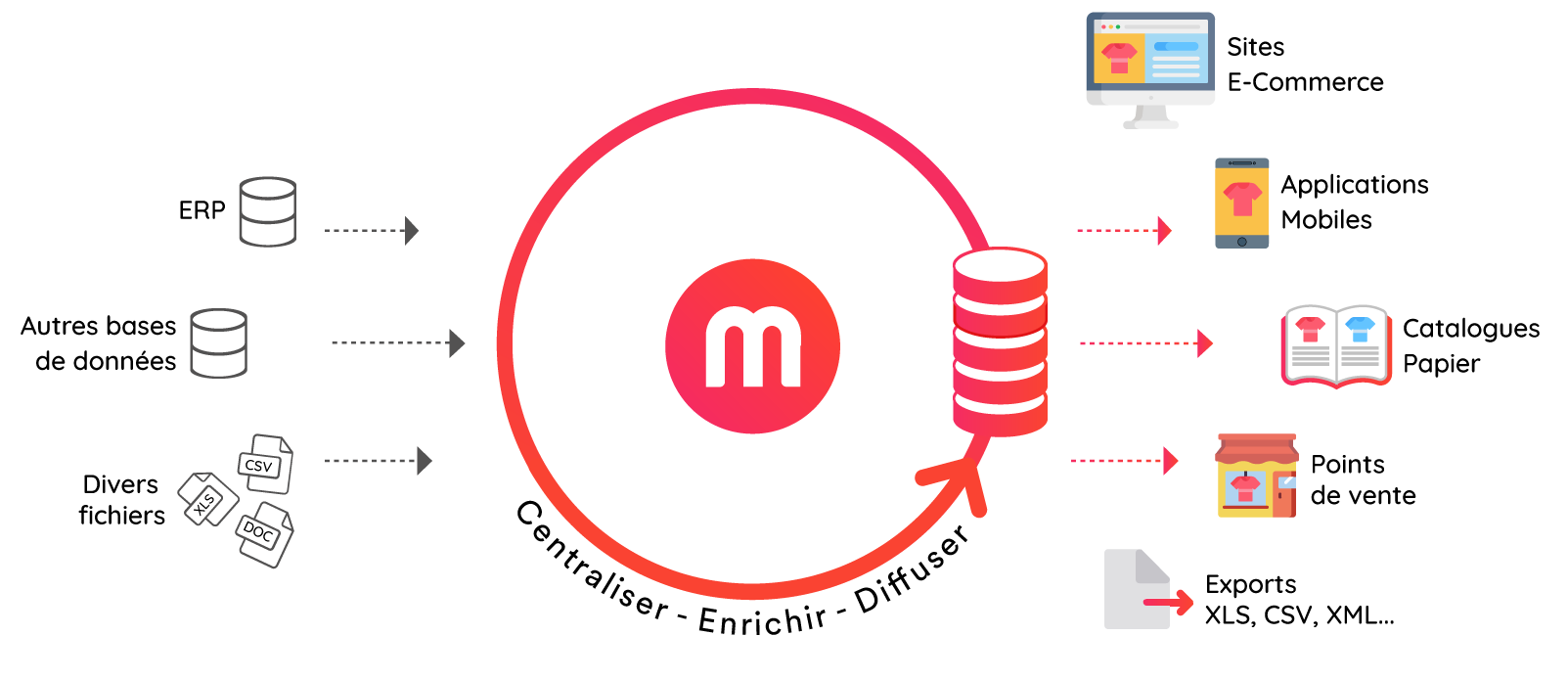 PIM Schema definition qu'est-ce qu'un PIM ?