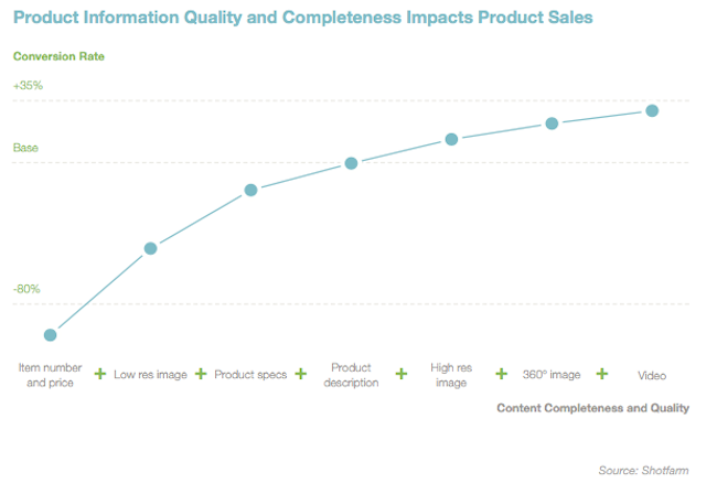 PIM : Impact de la qualité des informations produit sur les ventes