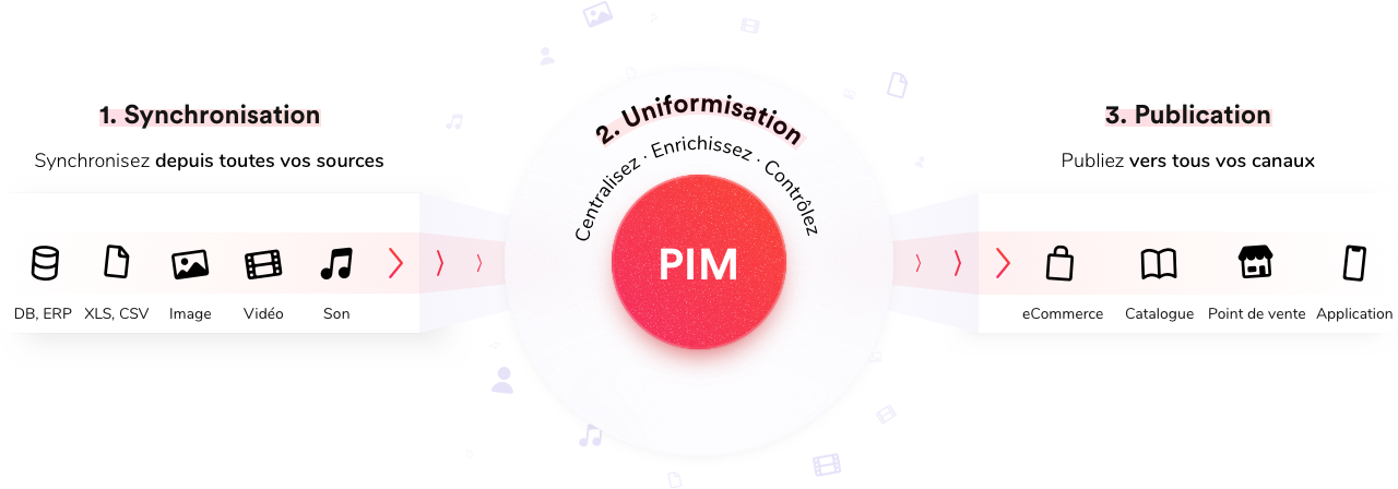 Schema_PIM Schema PIM - Product Information Management gouvernance de la donnée produit, fonctionnement de la solution.