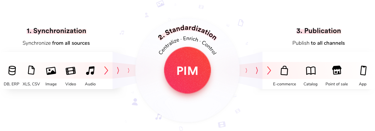 schema_en How a pim work schema