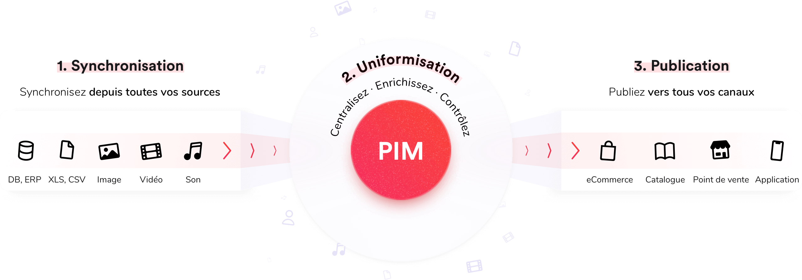 comment-fonctionne-une-solution-pim2x comment-fonctionne-une-solution-pim2x