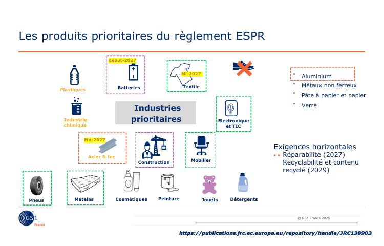 dpp produit prioritaire du reglement espr source : GS1