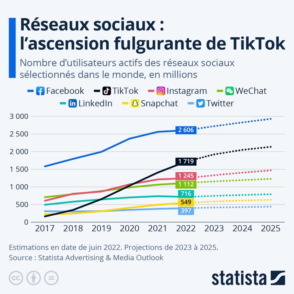 Reseaux sociaux et tiktok l'ascencion fulgurante