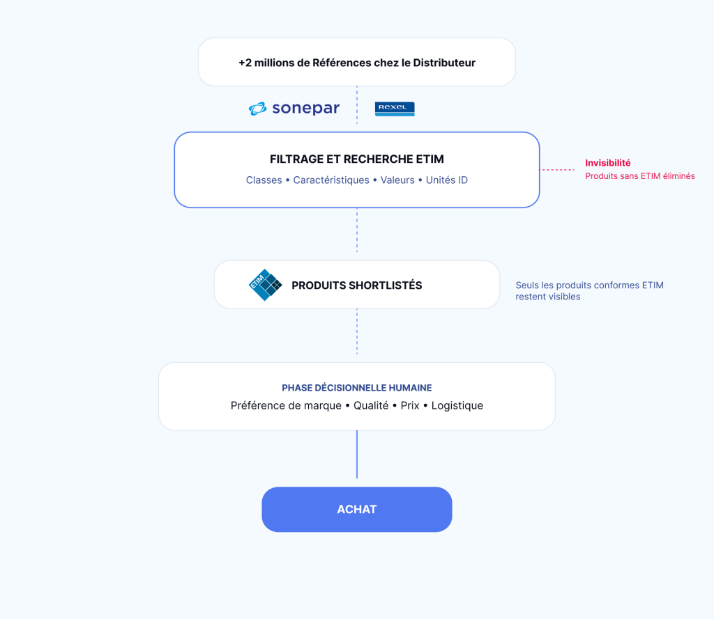 ETIM visibilité de vos produit chez vos distributeur schéma
